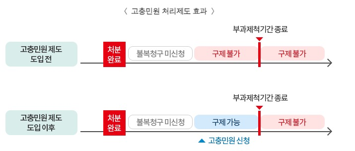 고충민원처리제도2